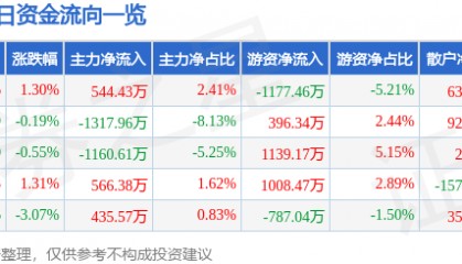 股票行情快报:海油工程(600583)6月30日主力资金净买入544.43万元