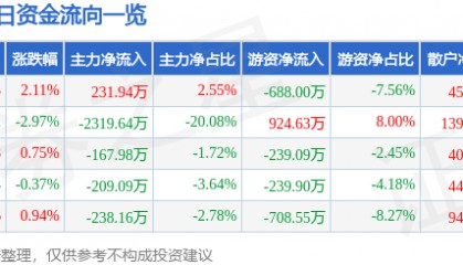 股票行情快报:森源电气(002358)8月15日主力资金净买入231.94万元