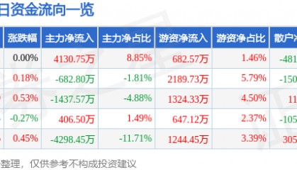 股票行情快报:海正药业(600267)8月19日主力资金净买入4130.75万元
