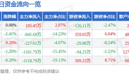 股票行情快报:森源电气(002358)9月26日主力资金净买入105.45万元