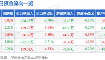 股票行情快报:三全食品(002216)8月1日主力资金净卖出258.28万元