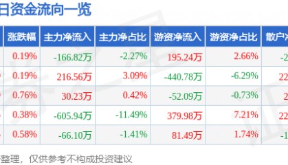 股票行情快报:森源电气(002358)8月8日主力资金净卖出166.82万元