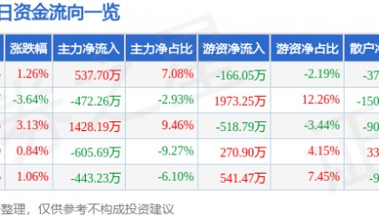 股票行情快报:北巴传媒(600386)7月24日主力资金净买入537.70万元