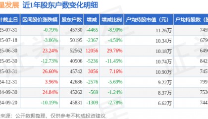 红星发展(600367)7月31日股东户数4.57万户,较上期减少8.9%