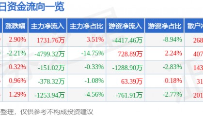 股票行情快报:胜利精密(002426)8月11日主力资金净买入1731.76万元