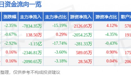 股票行情快报:天海防务(300008)5月23日主力资金净卖出7834.35万元