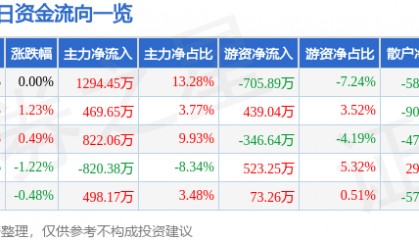 股票行情快报:北新路桥(002307)8月6日主力资金净买入1294.45万元