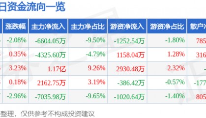股票行情快报:天海防务(300008)4月22日主力资金净卖出6604.05万元