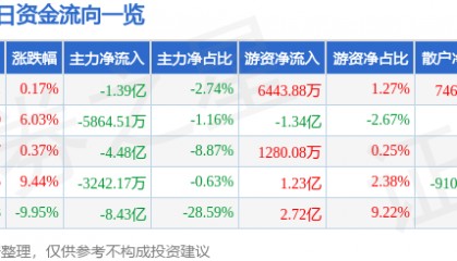 股票行情快报:吉视传媒(601929)9月10日主力资金净卖出1.39亿元
