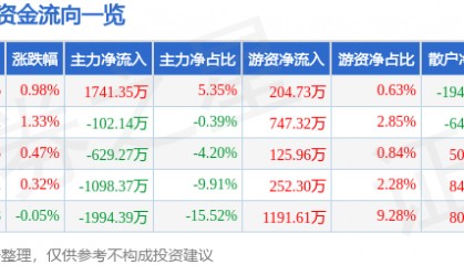 股票行情快报:贝泰妮(300957)7月23日主力资金净买入1741.35万元