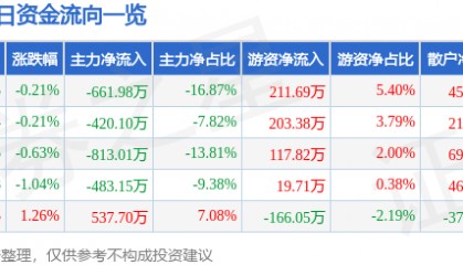 股票行情快报:北巴传媒(600386)7月30日主力资金净卖出661.98万元