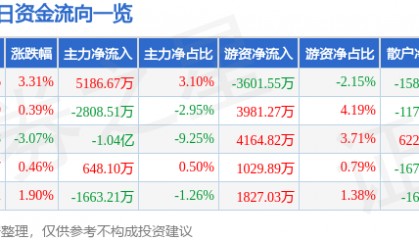 股票行情快报：软通动力（301236）9月11日主力资金净买入5186.67万元