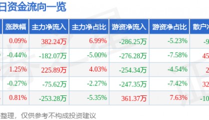 股票行情快报:三全食品(002216)8月13日主力资金净买入382.24万元