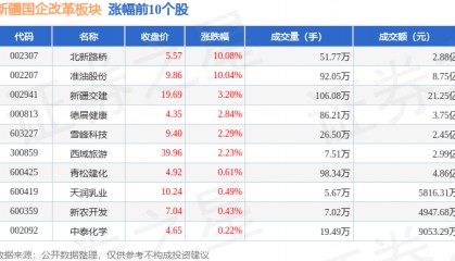 新疆国企改革板块10月22日涨0.07%,北新路桥领涨,主力资金净流出1141.19万元