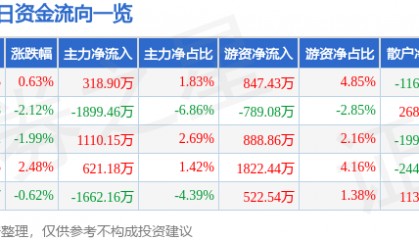 股票行情快报:海正药业(600267)8月8日主力资金净买入318.90万元