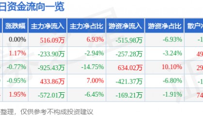 股票行情快报:森源电气(002358)9月17日主力资金净买入516.09万元