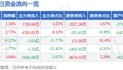 股票行情快报:海正药业(600267)7月17日主力资金净买入1705.84万元