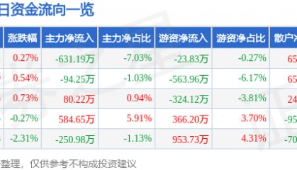 股票行情快报:山东高速(600350)6月20日主力资金净卖出631.19万元