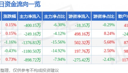 股票行情快报：新华传媒（600825）10月29日主力资金净卖出400.15万元