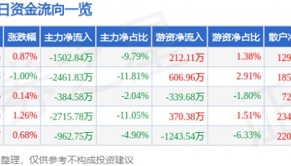 股票行情快报:兴发集团(600141)7月7日主力资金净卖出1502.84万元