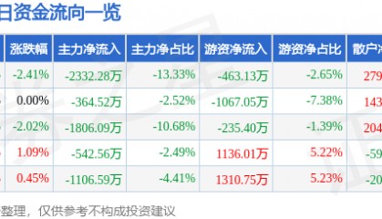 股票行情快报:华中数控(300161)8月14日主力资金净卖出2332.28万元