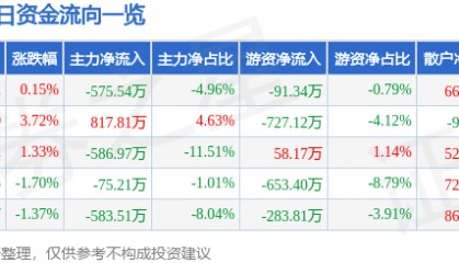 股票行情快报:安洁科技(002635)6月25日主力资金净卖出575.54万元
