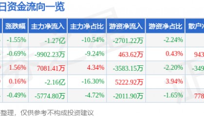 股票行情快报:中国神华(601088)8月27日主力资金净卖出1.27亿元