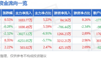股票行情快报:贝泰妮(300957)9月11日主力资金净买入1693.77万元