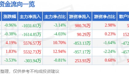 股票行情快报:金新农(002548)9月23日主力资金净卖出1031.61万元