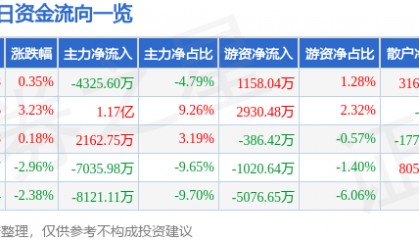 股票行情快报:天海防务(300008)4月21日主力资金净卖出4325.60万元
