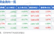 股票行情快报：中国软件（600536）9月2日主力资金净卖出2.85亿元