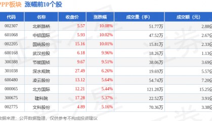 PPP板块10月22日涨0.39%,北新路桥领涨,主力资金净流出5.39亿元