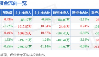 股票行情快报:金新农(002548)7月30日主力资金净卖出83.17万元