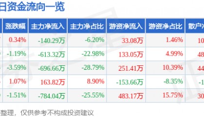 股票行情快报:金科环境(688466)9月24日主力资金净卖出140.29万元