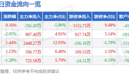 股票行情快报:厦门国贸(600755)6月9日主力资金净卖出701.20万元