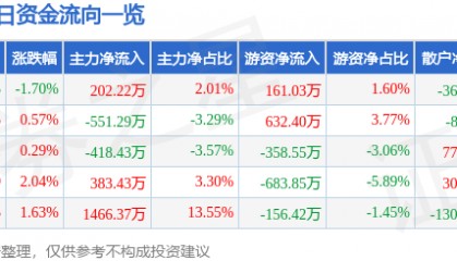 新华传媒（600825）11月6日主力资金净买入202.22万元