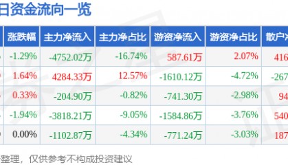 股票行情快报:胜利精密(002426)7月18日主力资金净卖出4752.02万元