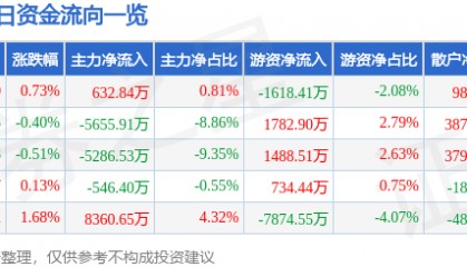 股票行情快报:中国神华(601088)7月18日主力资金净买入632.84万元