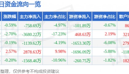 股票行情快报:古越龙山(600059)8月28日主力资金净卖出758.69万元