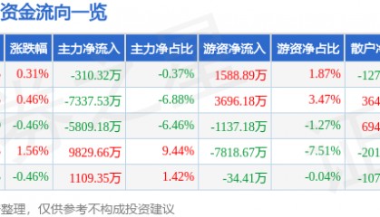 股票行情快报：万科Ａ（000002）8月20日主力资金净卖出310.32万元