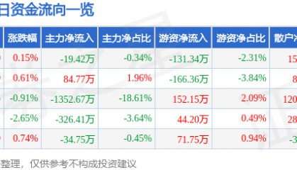 股票行情快报：新华传媒（600825）10月16日主力资金净卖出19.42万元