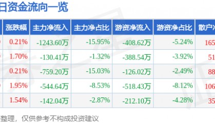 股票行情快报:北巴传媒(600386)9月11日主力资金净卖出1243.60万元