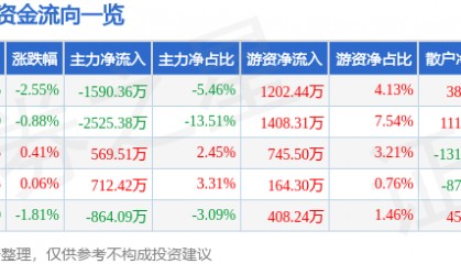 股票行情快报:贝泰妮(300957)9月18日主力资金净卖出1590.36万元
