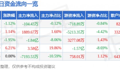 股票行情快报:胜利精密(002426)8月29日主力资金净卖出104.43万元