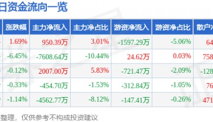 股票行情快报:巨星科技(002444)9月29日主力资金净买入950.39万元