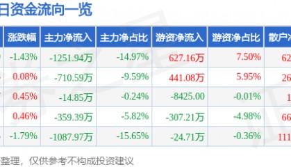 股票行情快报:安洁科技(002635)5月21日主力资金净卖出1251.94万元