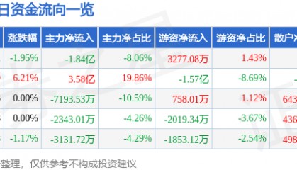 股票行情快报:胜利精密(002426)8月27日主力资金净卖出1.84亿元