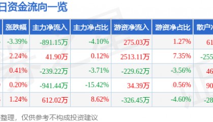 北巴传媒(600386)9月19日主力资金净卖出891.15万元