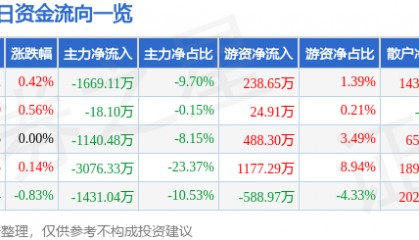 股票行情快报：新华传媒（600825）8月25日主力资金净卖出1669.11万元