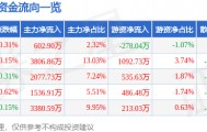 股票行情快报：大秦铁路（601006）8月8日主力资金净买入602.90万元